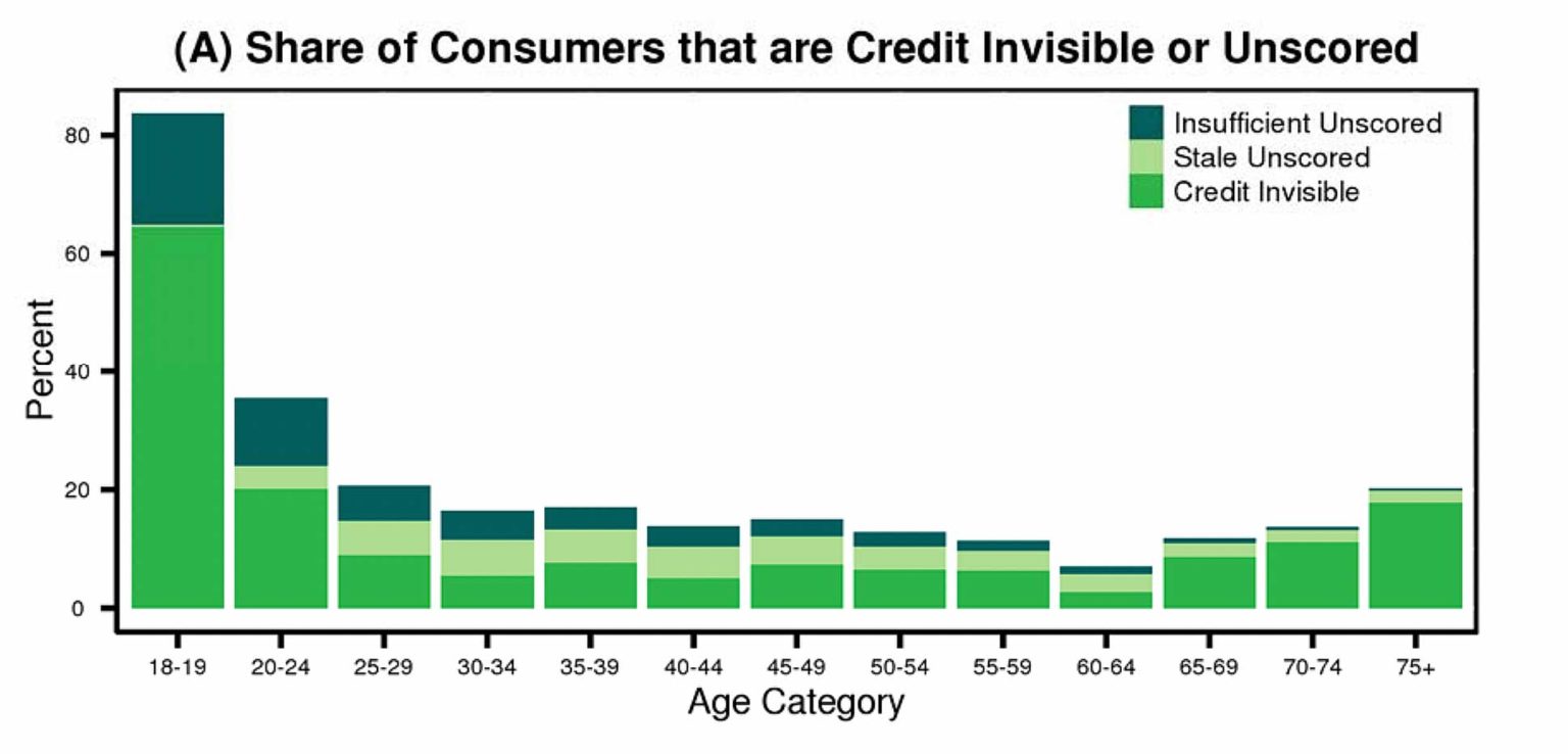 Insufficient Credit History What It Means And How To Fix It