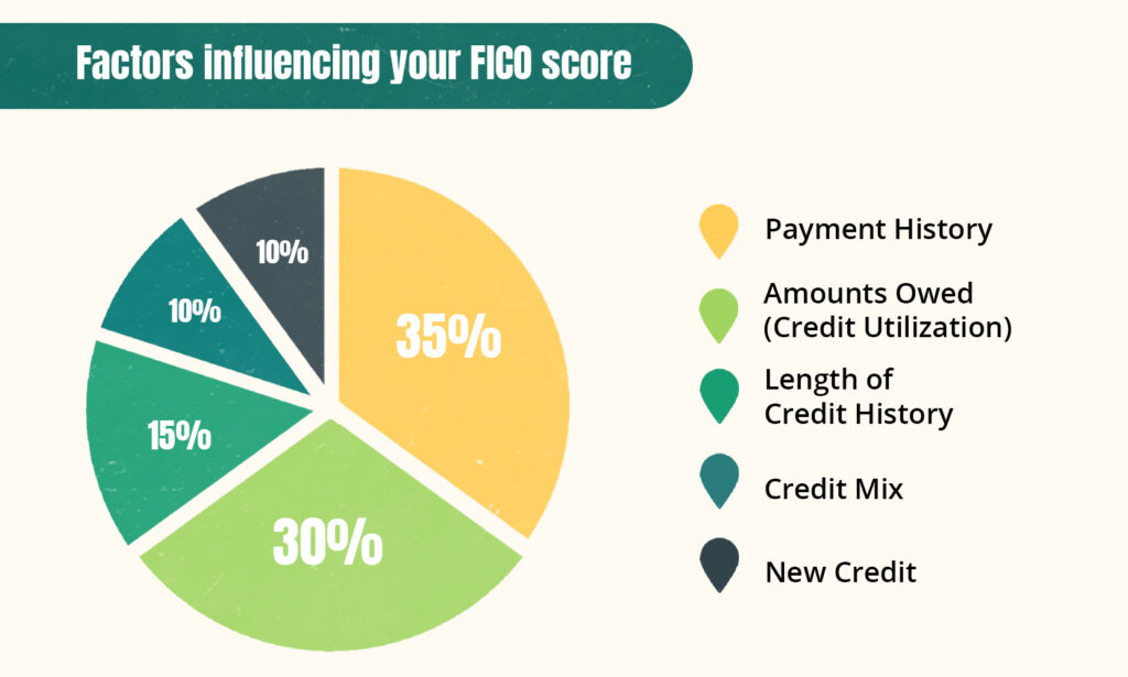 FICO credit score factors pie chart