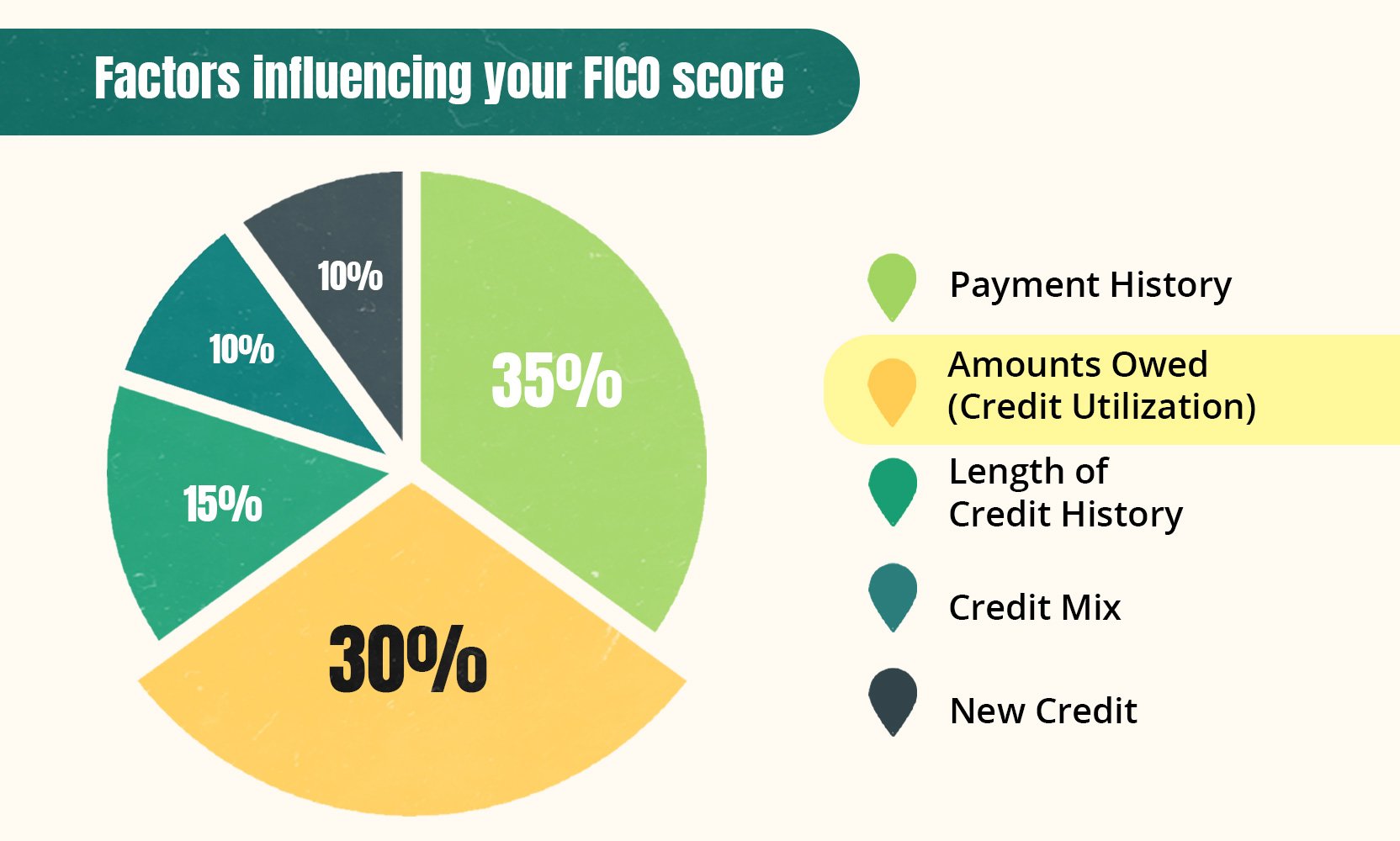 Pie chart showing how much credit utilization influences your FICO credit score