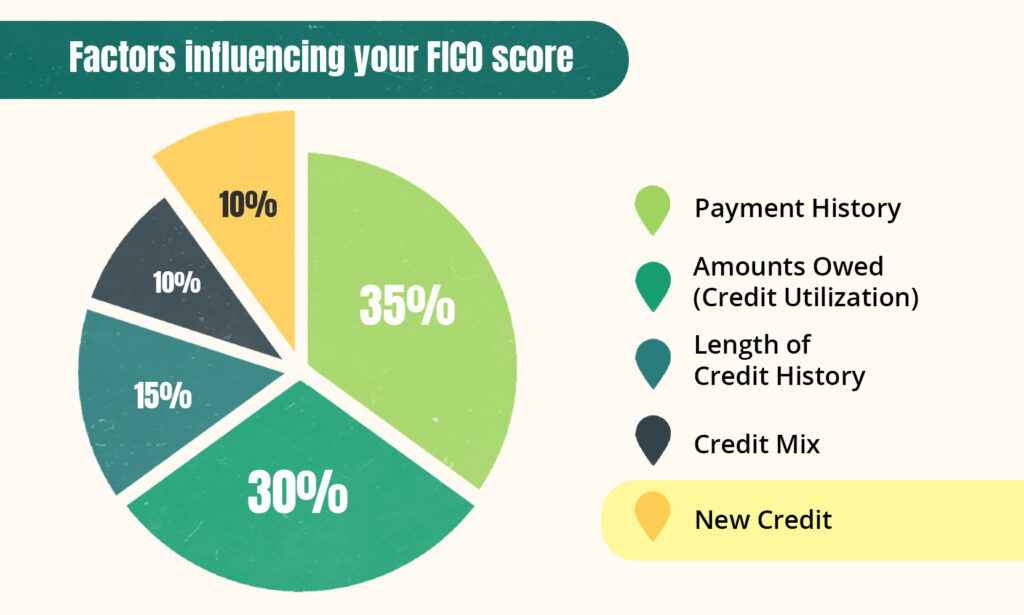 Graph showing the impact of New Credit in FICO's scoring models