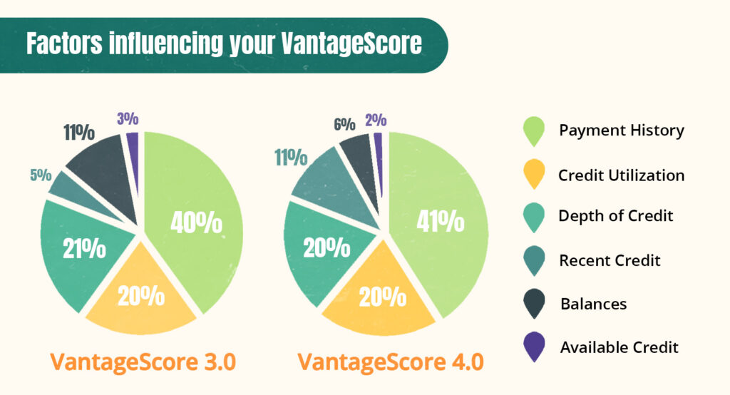 VantageScore credit scoring factors pie chart
