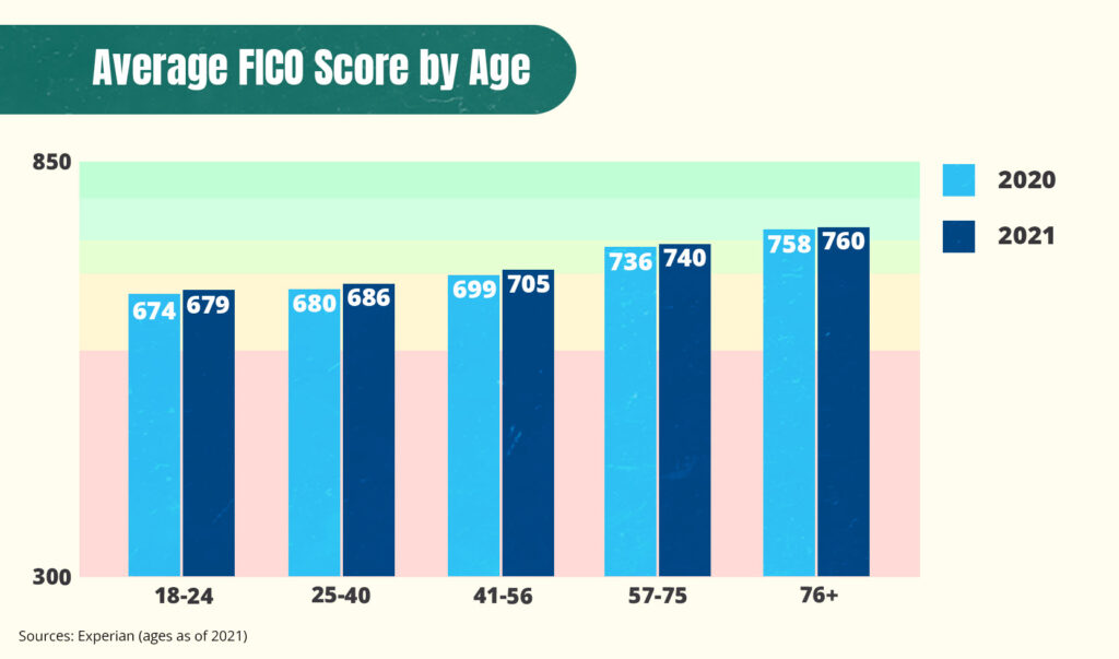 Average credit score statistics by age 2020