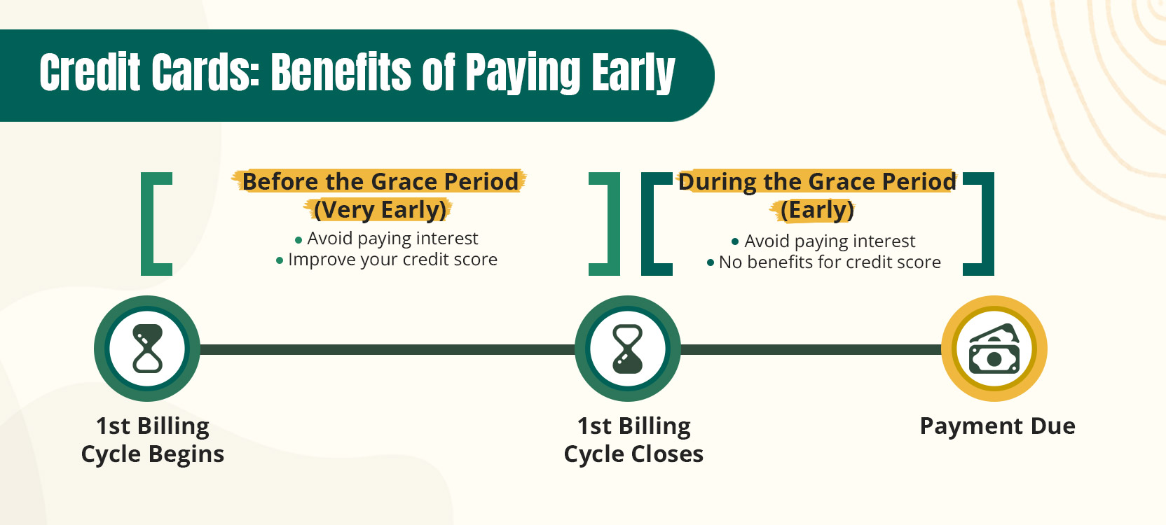 Graph showing the benefits of paying off a credit card early