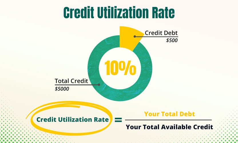 Credit utilization rate calculation example