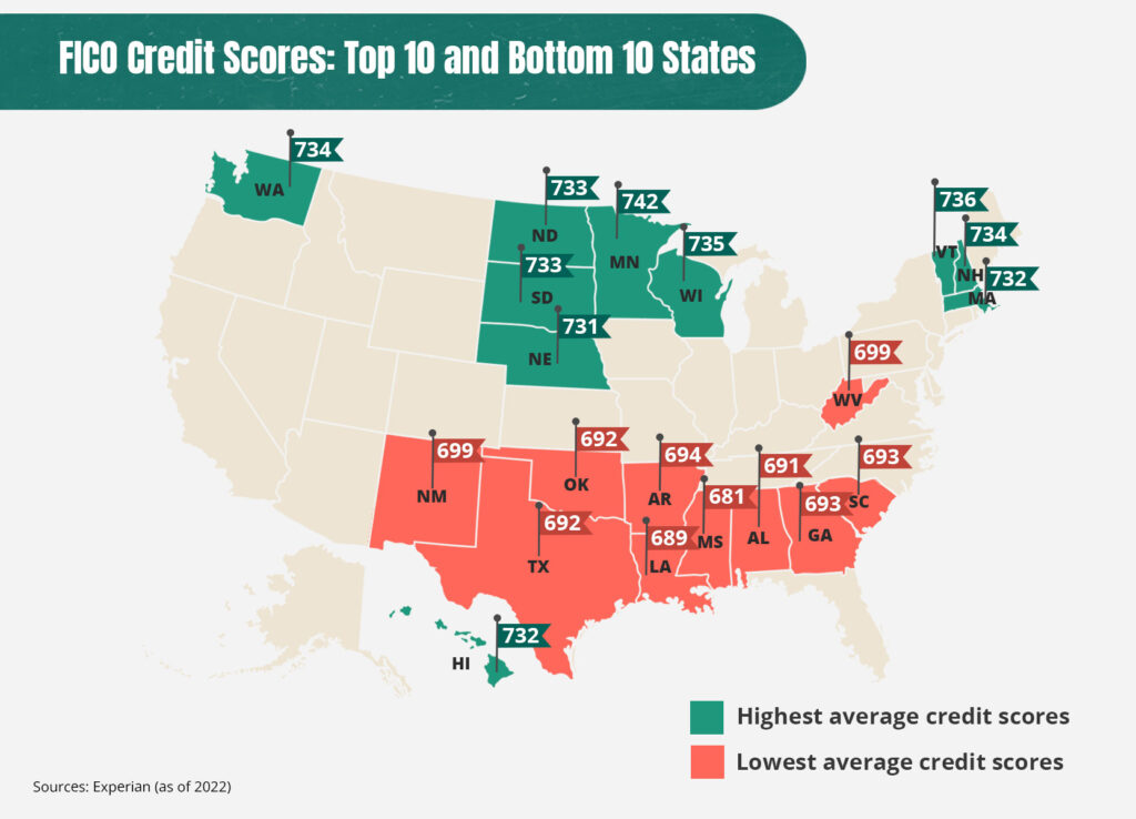 Minnesota residents have the highest average FICO score