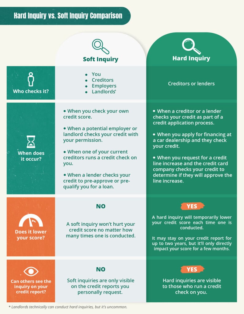 Comparison table showing hard inquiries vs. soft inquiries