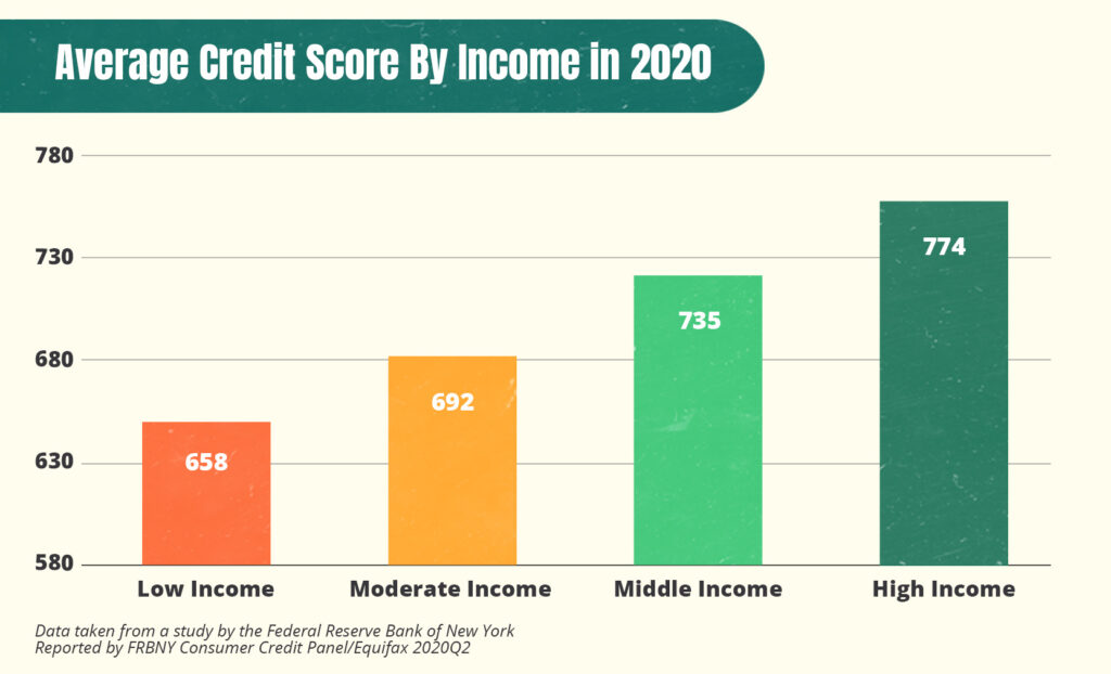 Average Credit Score By Income in 2020