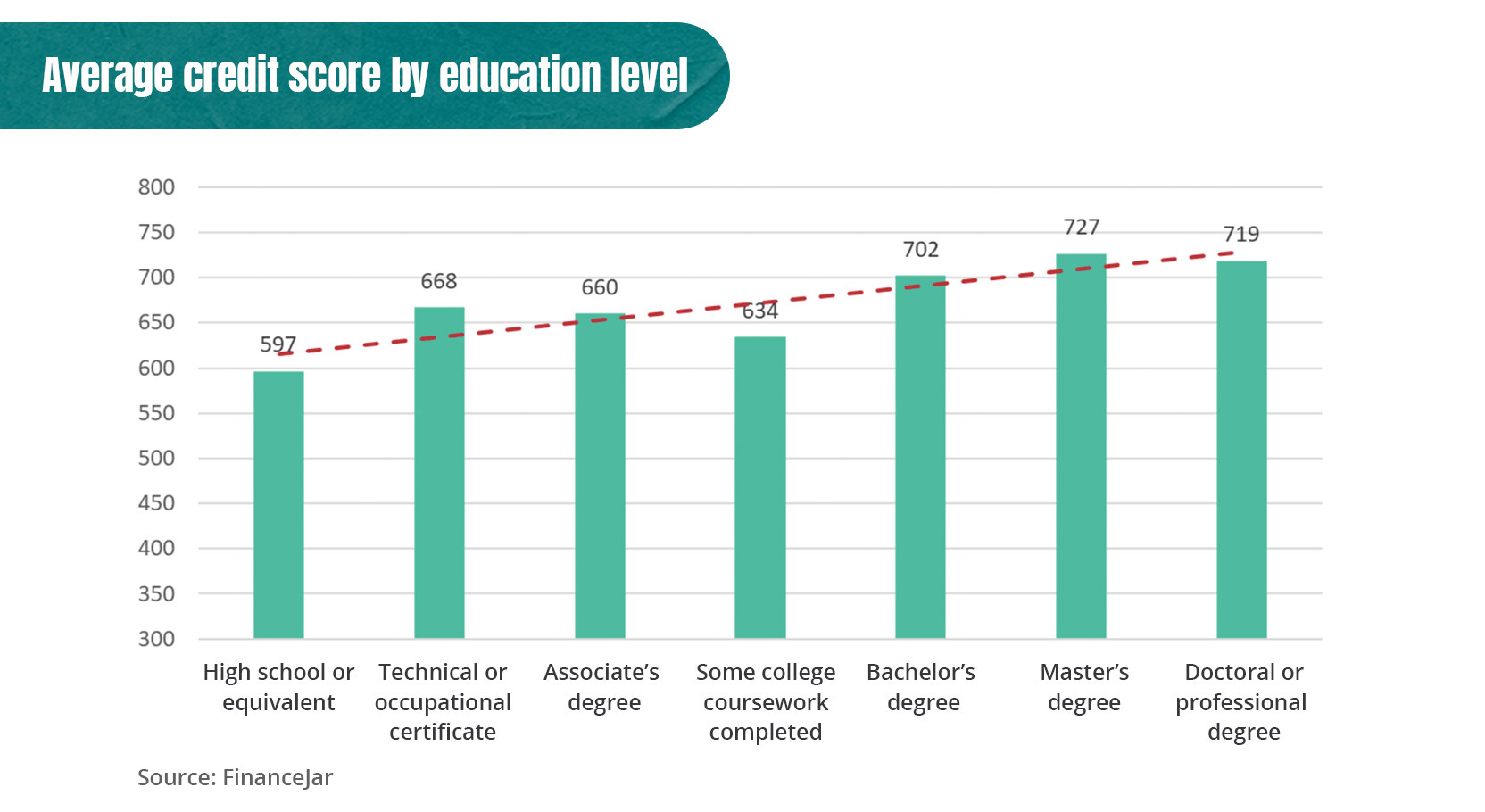 Graph showing average credit score by educaiton level