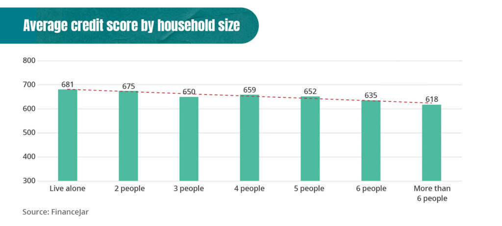 Graph showing average credit score by household size