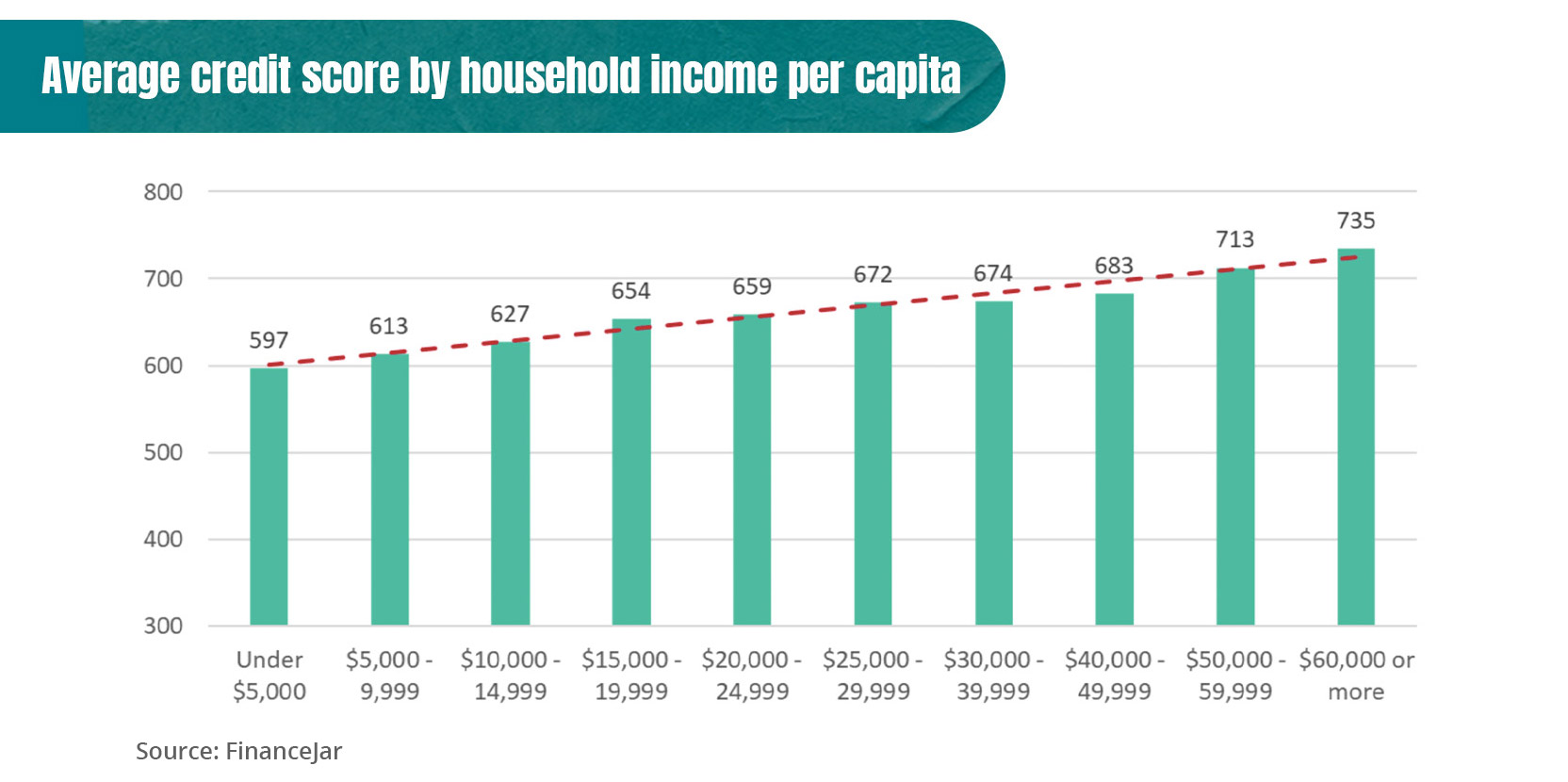 Graph showing average credit scores by income levels