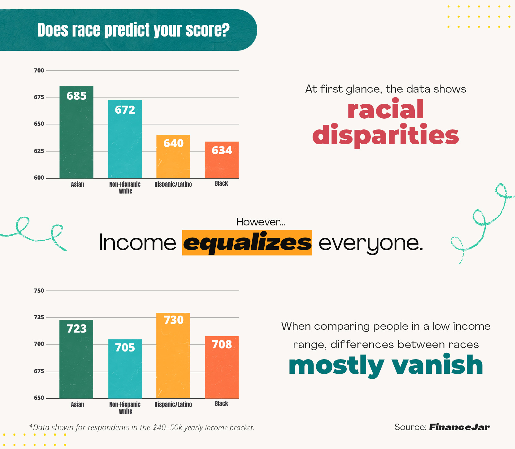 Illustration of the relationship between credit and race in a low-to-middle income bracket