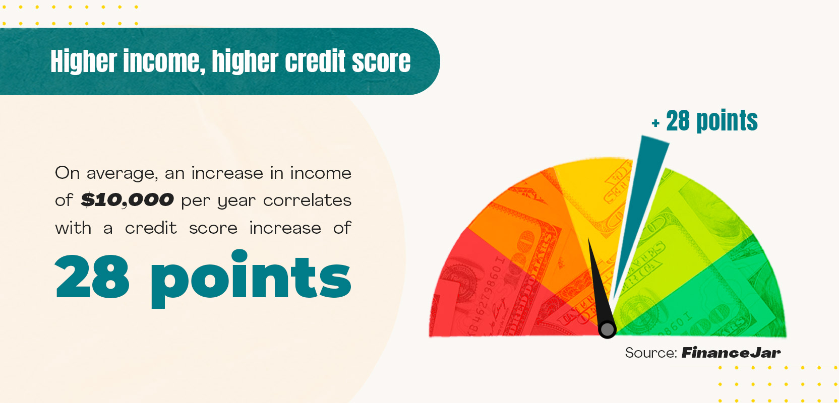 Illustration of how credit score increases with income