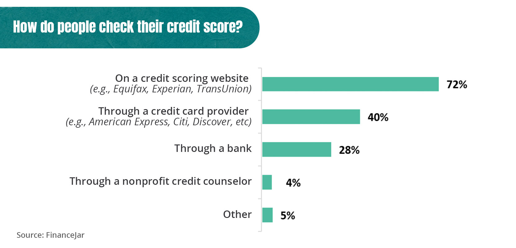 Graph showing sources for consumer credit reports