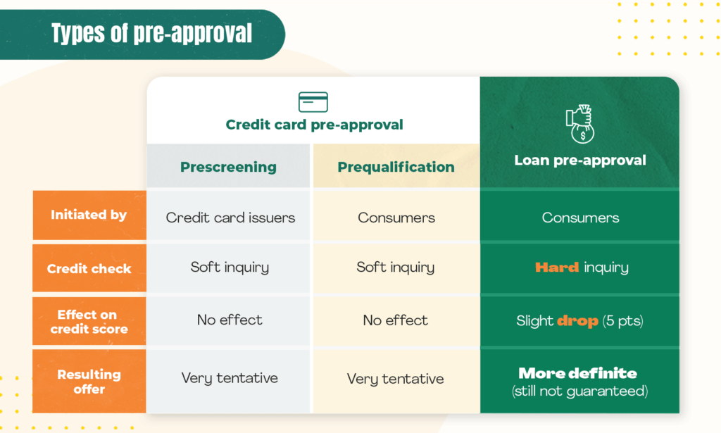 Graph comparing various types of credit pre-approval