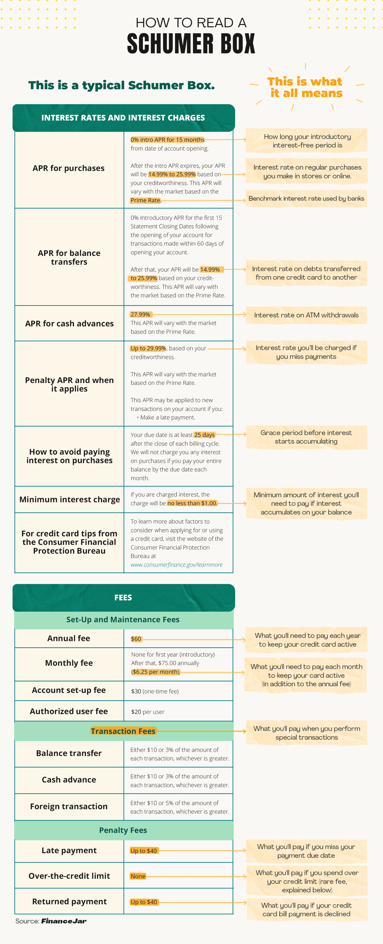 Example of a Schumer Box with explanations