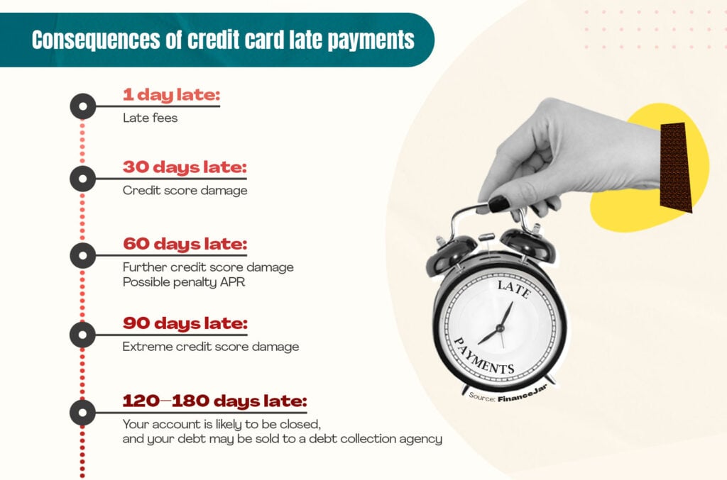 Timeline of the consequences of failing to pay off your credit card