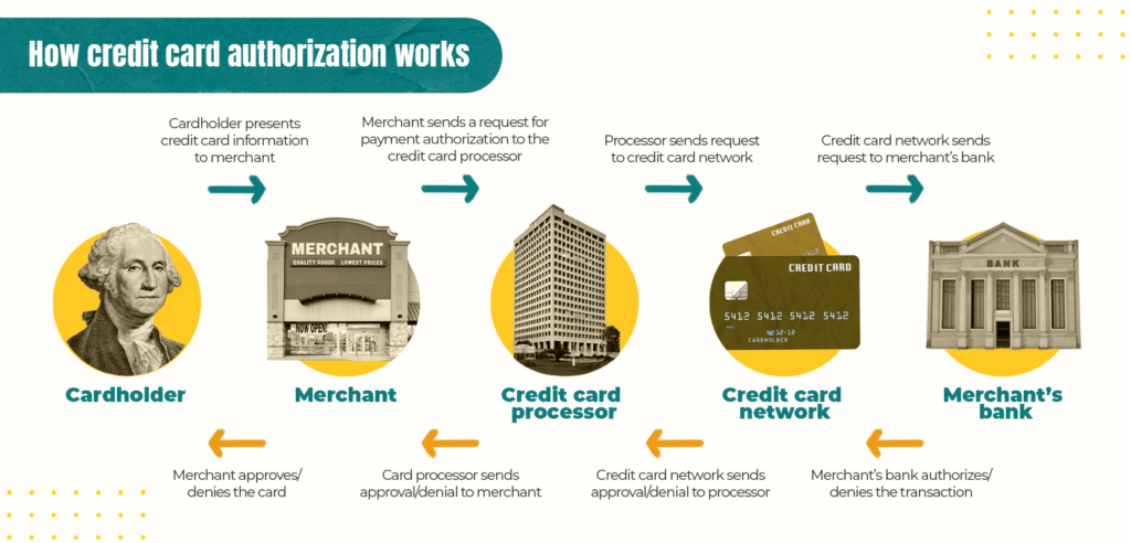 Explanation of all the stages in the process of credit card authorization